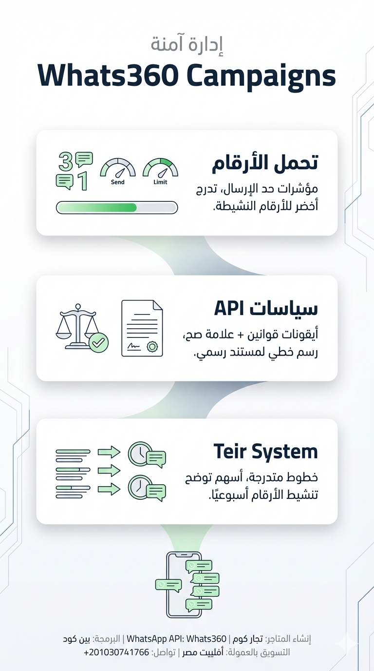 أتمتة واتساب وتكامل الأنظمة 2026