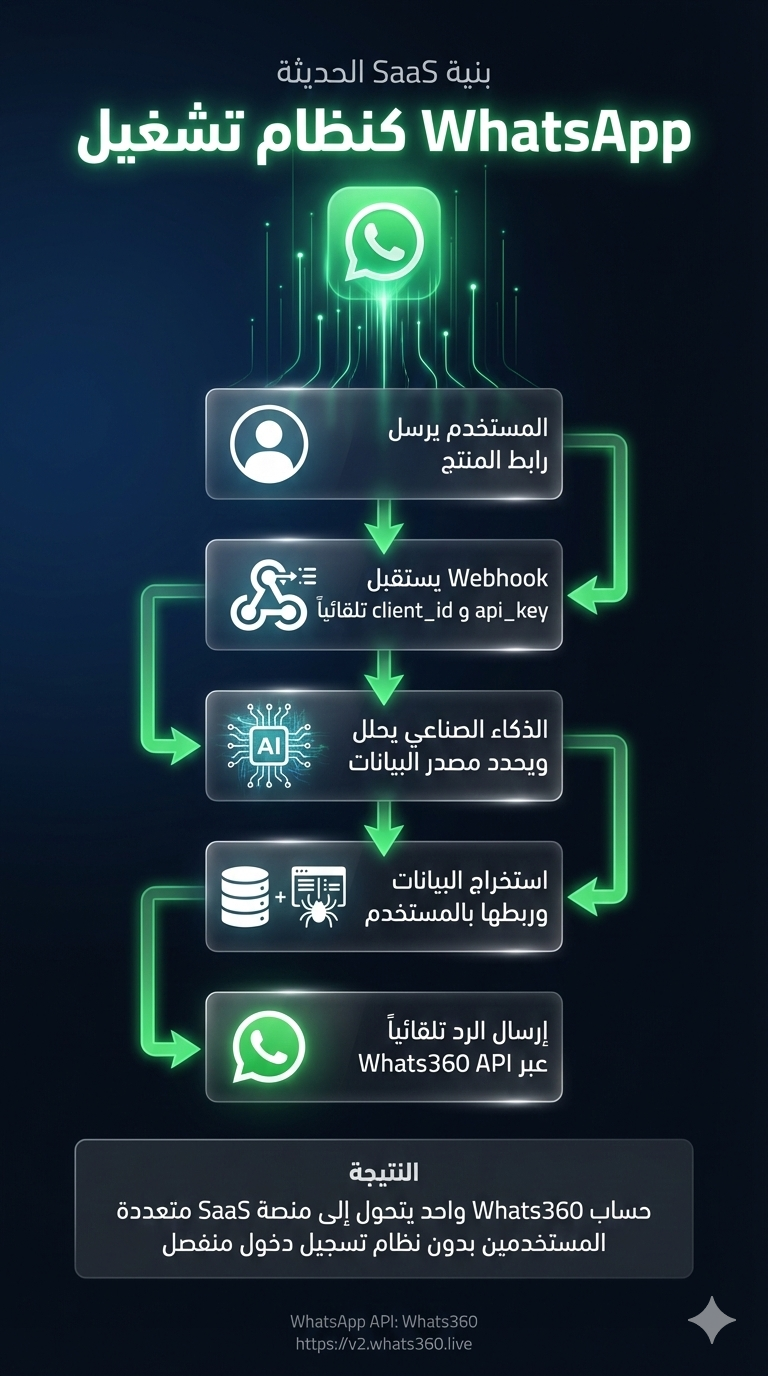 مخطط معماري يوضح تكامل Whats360 Webhook مع أنظمة SaaS متعددة المستخدمين والذكاء الاصطناعي لعام 2026