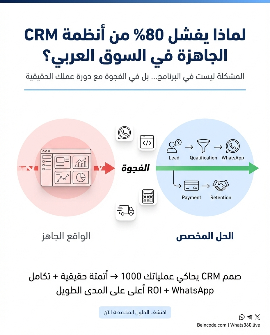 رسم توضيحي لتدفق البيانات بين المتجر الإلكتروني ومنصة Whats360 لخدمة العملاء