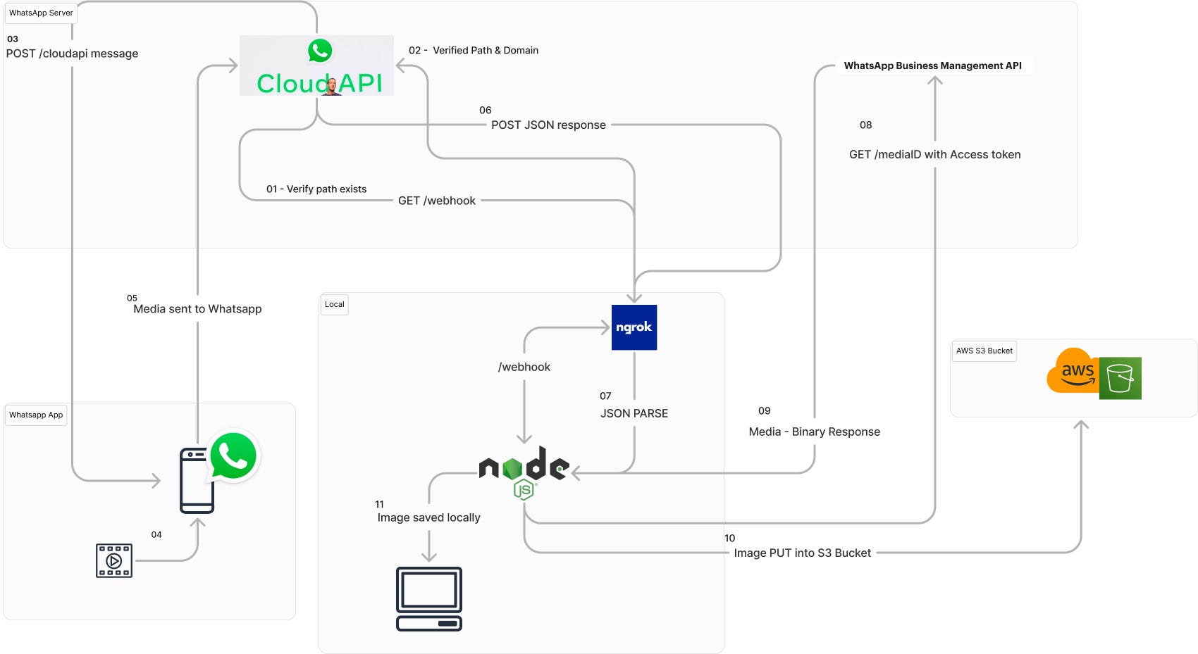 مخطط تدفق البيانات Data Flow في نظام WhatsApp Cloud API وكيفية معالجة الرسائل عبر السحابة