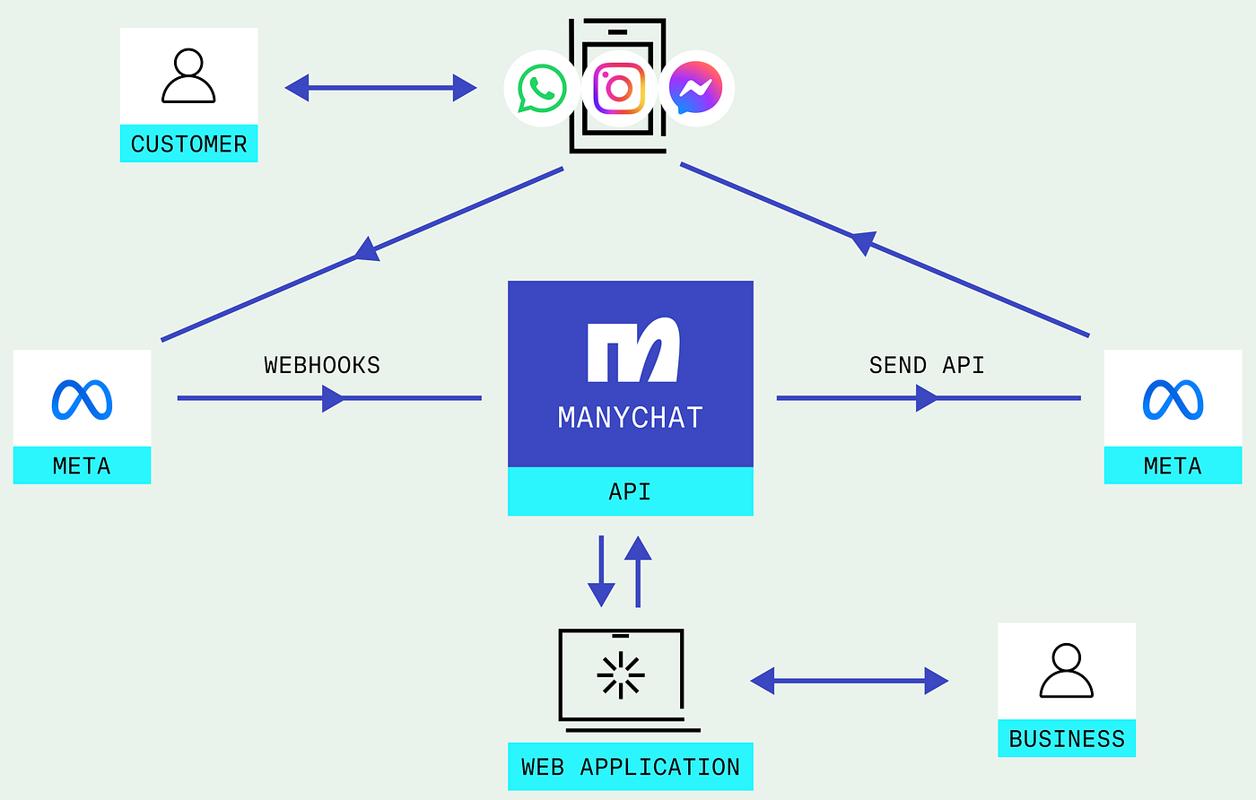 شرح برمجي لكيفية ربط الـ Webhooks مع قواعد بيانات التجارة الإلكترونية وأنظمة الأتمتة