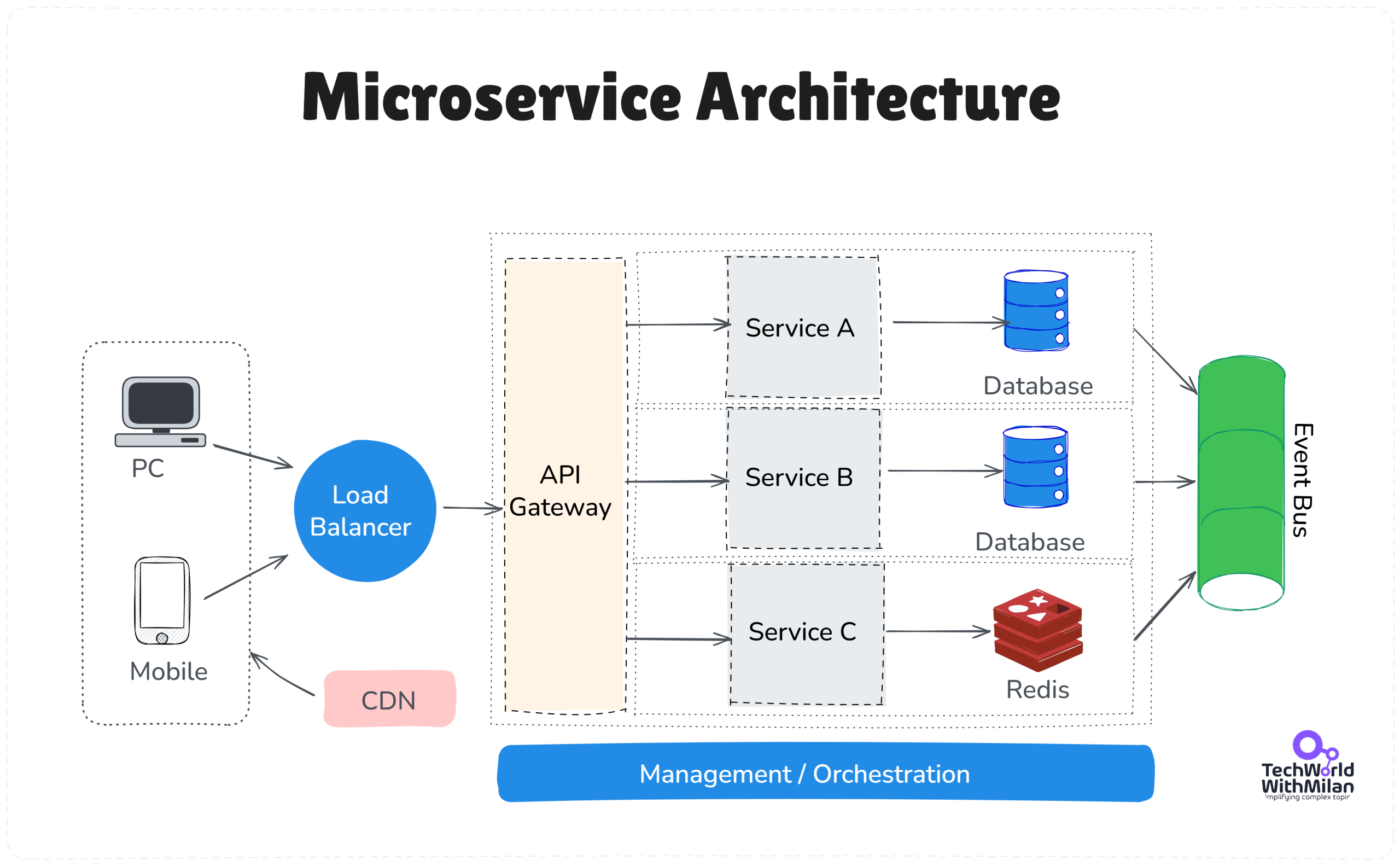Scalable ecommerce infrastructure diagram showing distributed commerce model