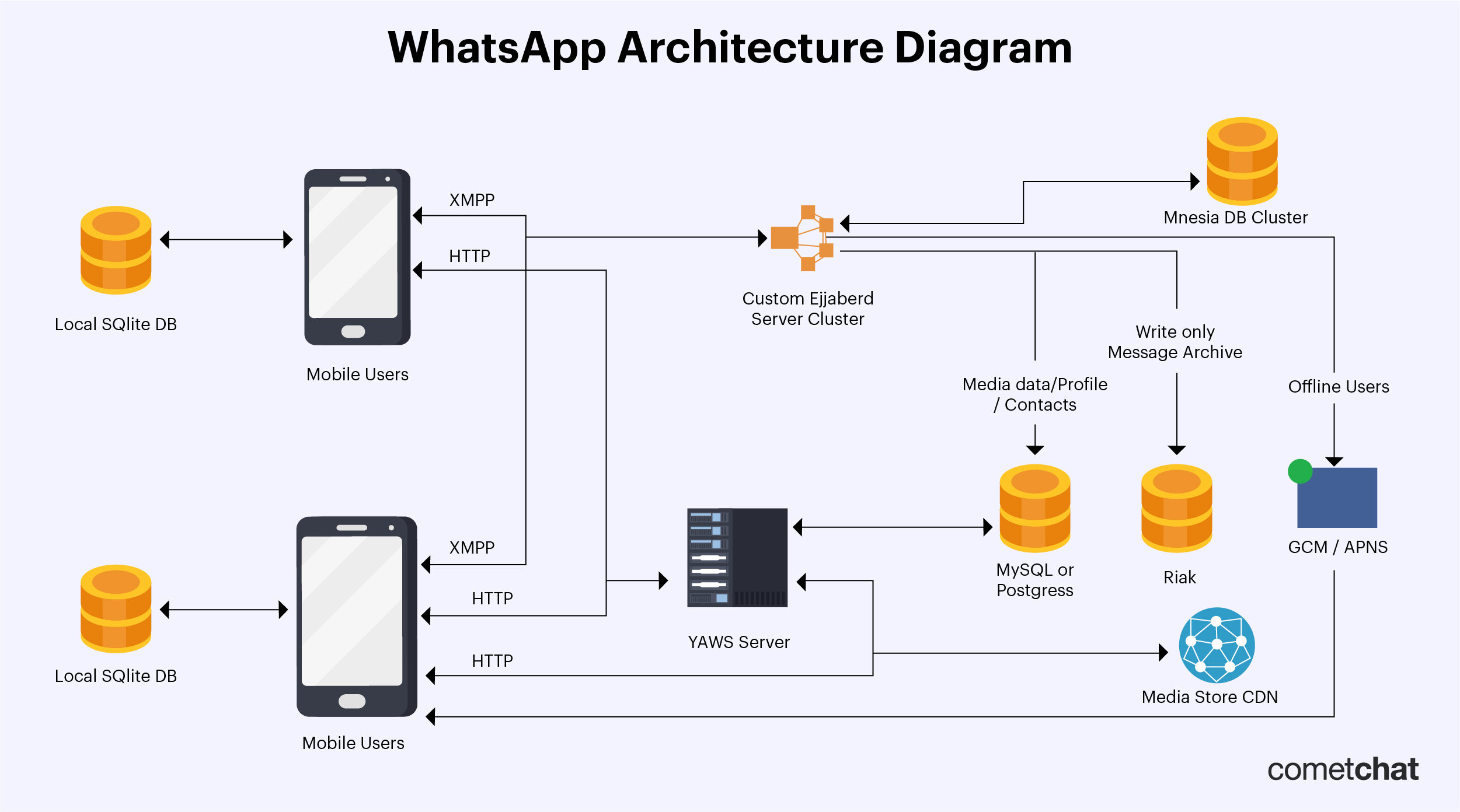مخطط هندسي يوضح تدفق البيانات بين Meta API والـ Backend الخاص بنظام SaaS