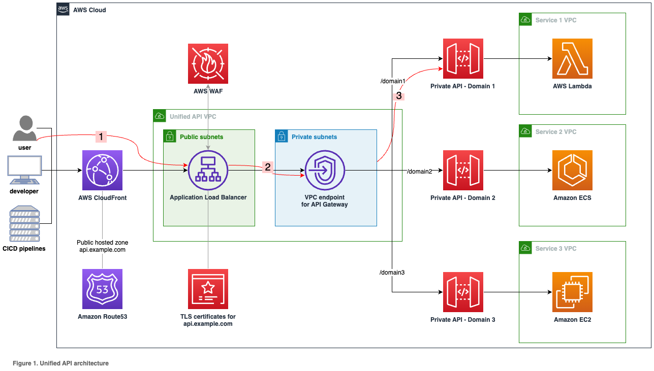 Unified API architecture connecting payment gateways, shipping providers, and ecommerce platform