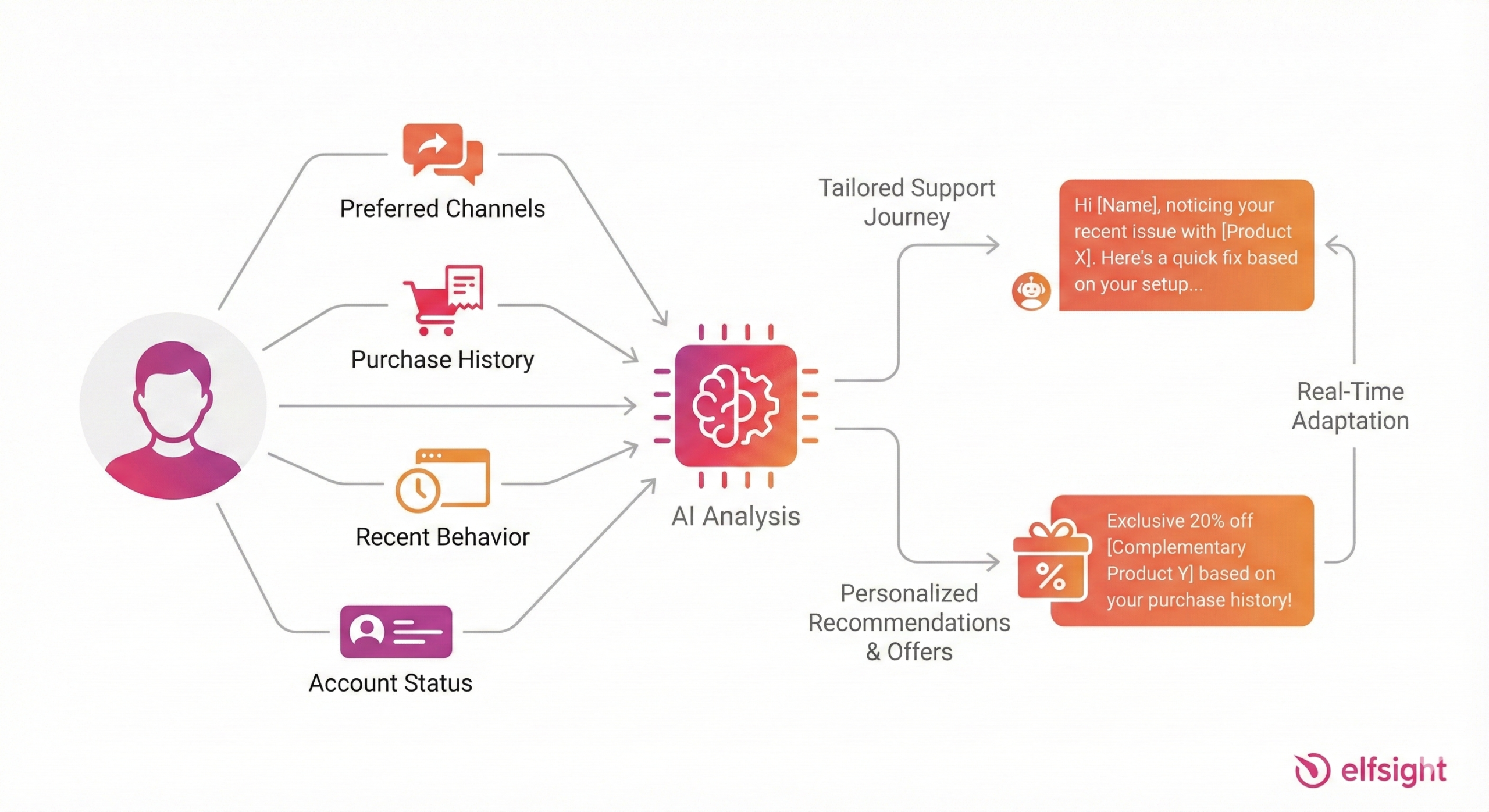 تمثيل بصري لعملية تسجيل مورد جديد وتفعيل البنية التحتية لمتجره الإلكتروني