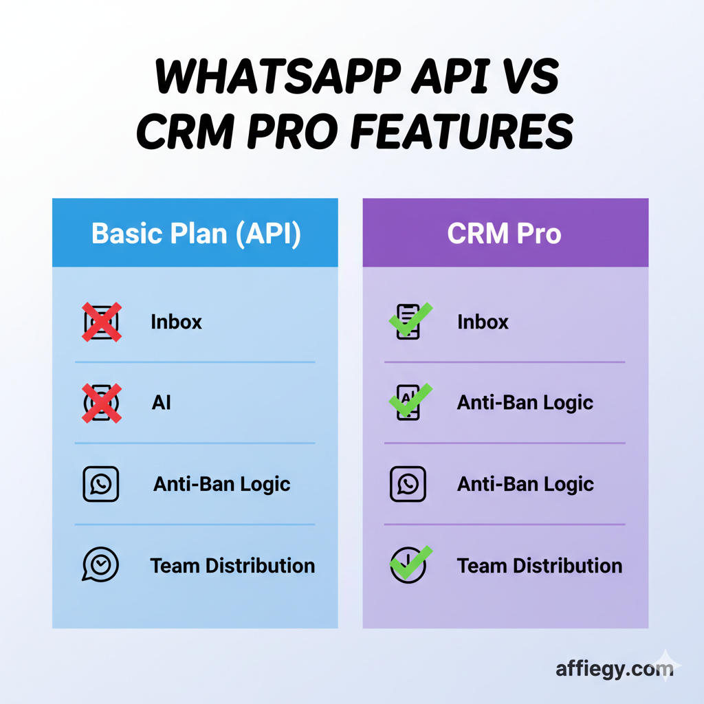 لوحة تحكم متقدمة توضح الفرق بين WhatsApp API و نظام CRM المخصص لإدارة المحادثات الاحترافية