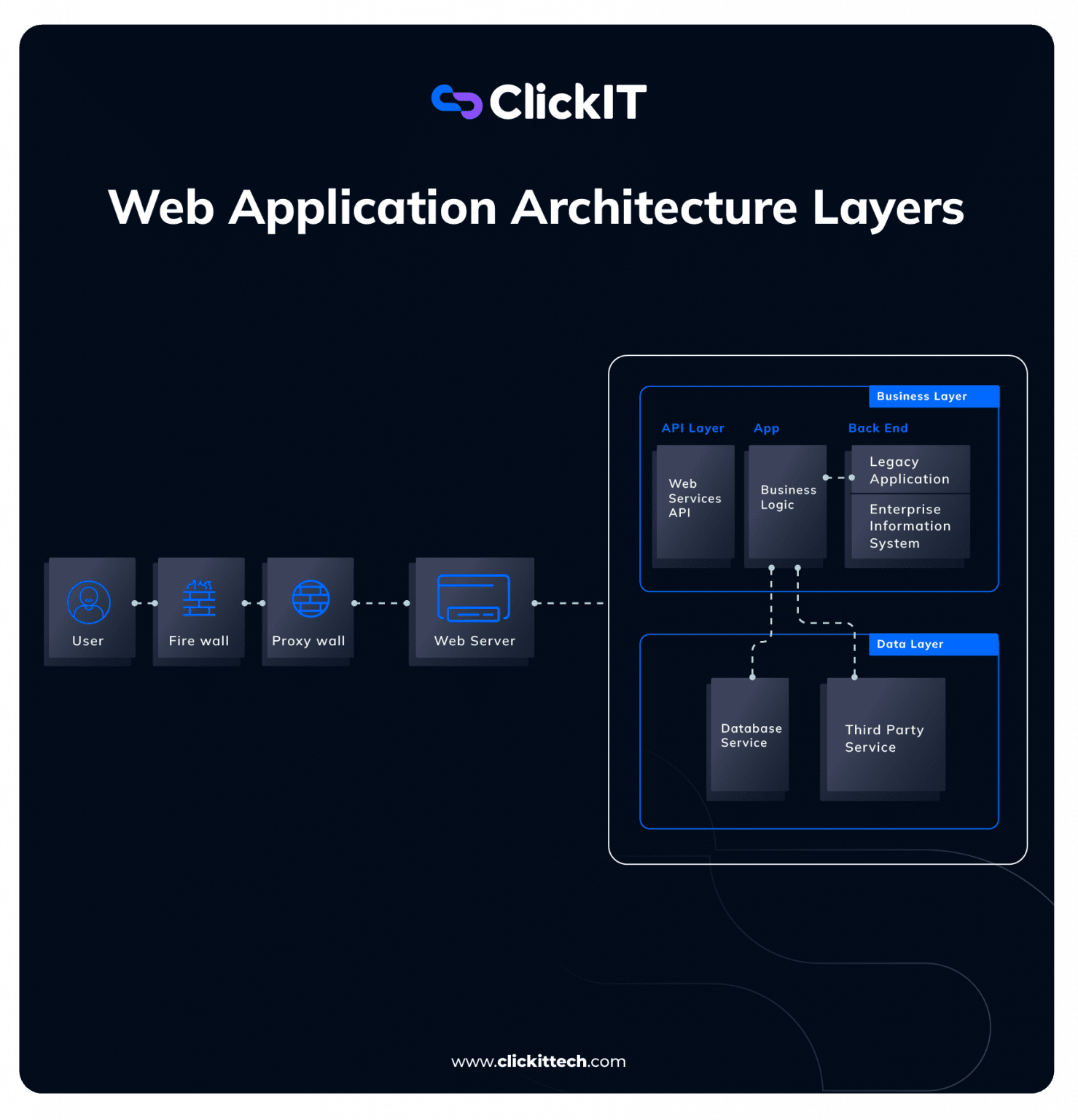 مخطط معماري لطبقات تطبيق الويب يوضح التكامل بين Frontend و API و Backend في نظام Headless