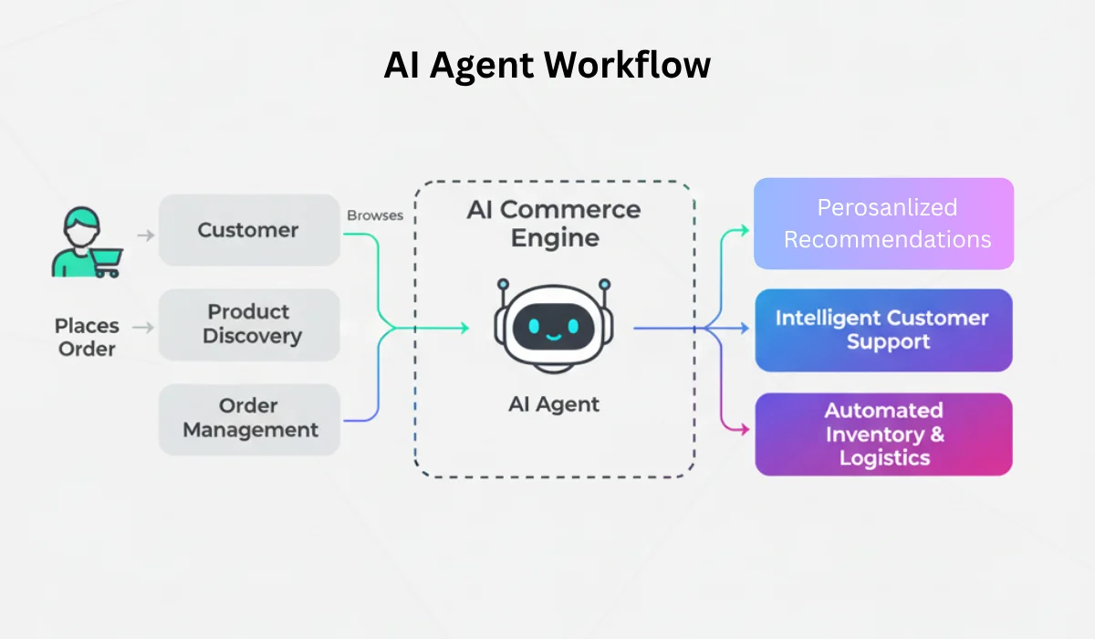 BeInCode AI Workflows Automation Diagram - affiegy.com
