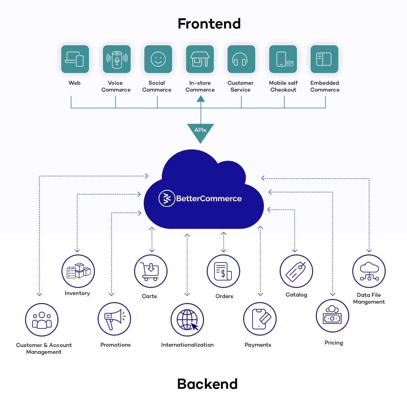 مفهوم Headless Commerce وفصل طبقة العرض عن قاعدة بيانات Shopify Storefront API