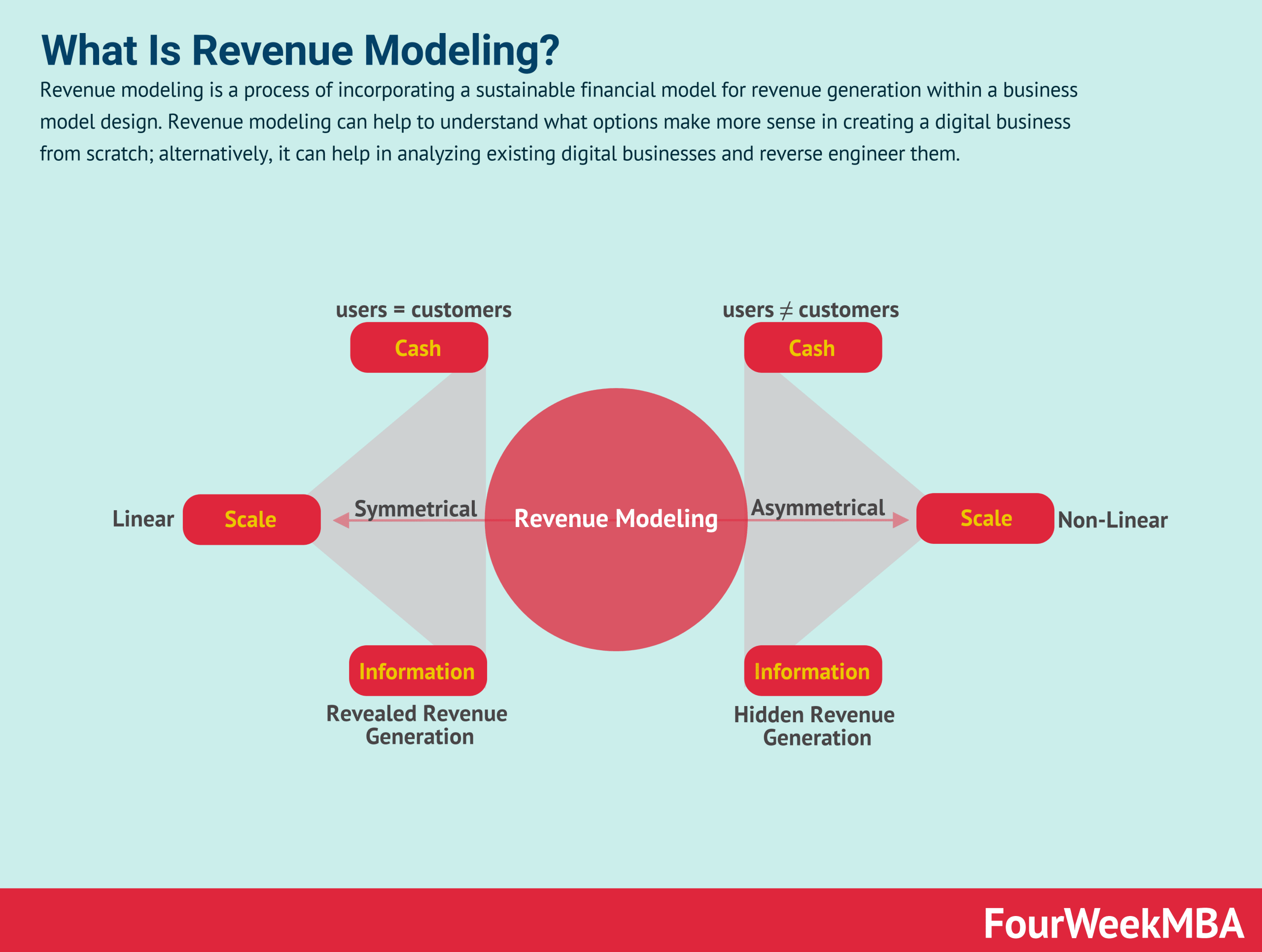 Revenue distribution model showing commission split between vendor, affiliate, and platform